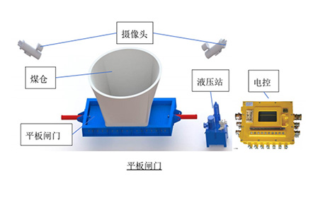 防溃仓装置核心功能与工作原理